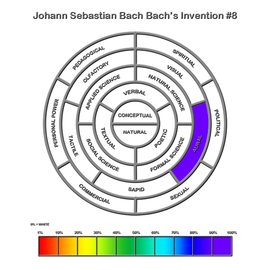 Johann Sebastian Bachs Invention 8